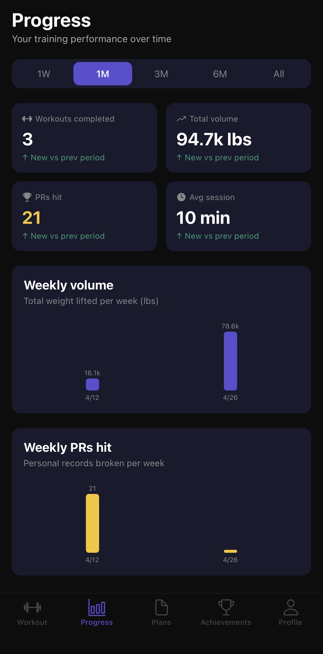 Progress tracking with volume and PR charts